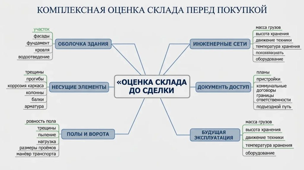 Комплексная оценка склада перед покупкой