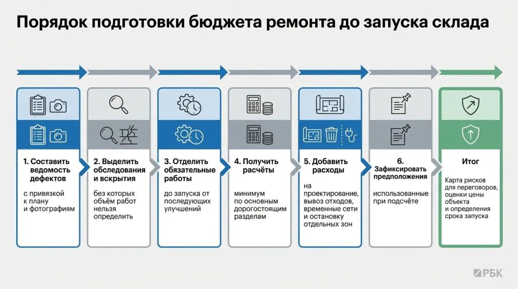 Порядок подготовки бюджета ремонта до запуска склада
